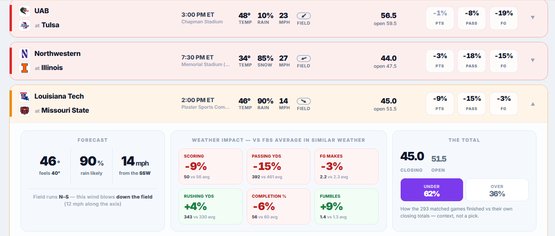 OVERcast college football view showing an expanded game with the forecast, how the wind sits relative to the field, weather impact on scoring, passing yards, field goals and fumbles, and how similar games finished against their closing total.