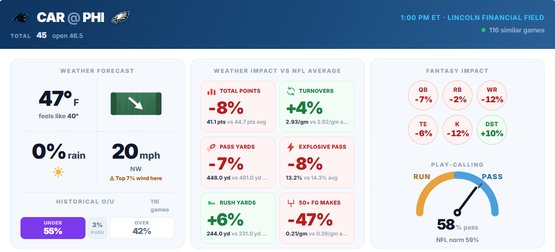 OVERcast NFL game view showing the forecast, weather impact on total points, pass yards and field goals, and fantasy impact by position.